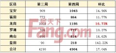 直擊:深市新政后急轉彎 新房成