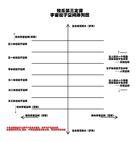 關于宇宙形狀、空間、時間、生命體的討論與五個猜想
